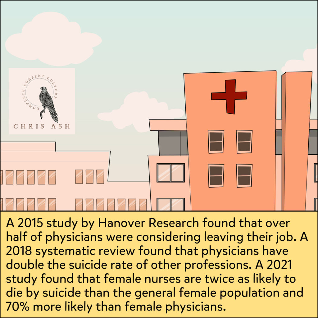 Image shows a cartoon drawing of a hospital. Caption reads: "A 2015 study by Hanover Research found that over half of physicians were considering leaving their job. A 2018 systematic review found that physicians have double the suicide rate of other professions. A 2021 study found that female nurses are twice as likely to die by suicide than the general female population and 70% more likely than female physicians.”
