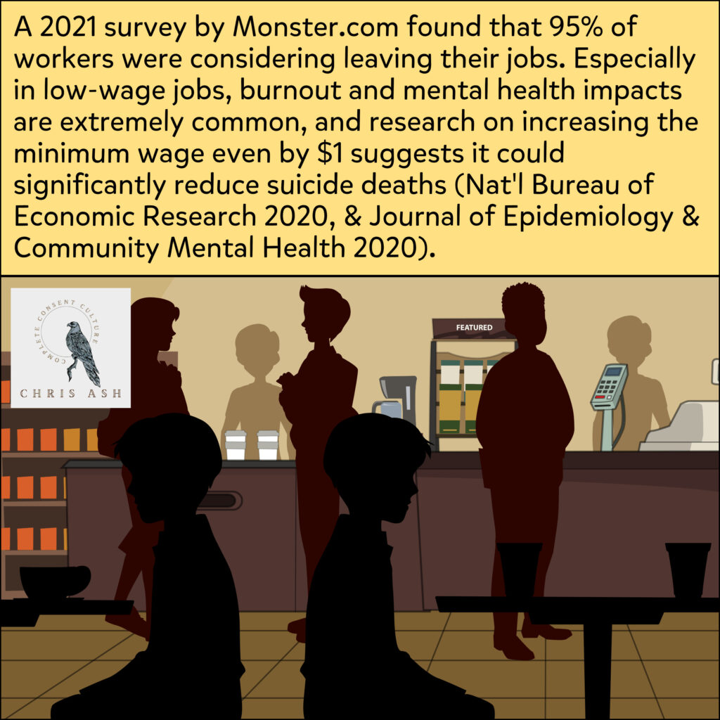 Image shows a cartoon of customers and workers in a cafe. Caption reads: “A 2021 survey by Monster.com found that 95% of workers were considering leaving their jobs. Especially in low-wage jobs, burnout and mental health impacts are extremely common, and research on increasing the minimum wage even by $1 suggests it could significantly reduce suicide deaths (Nat'l Bureau of Economic Research 2020, & Journal of Epidemiology & Community Mental Health 2020).”