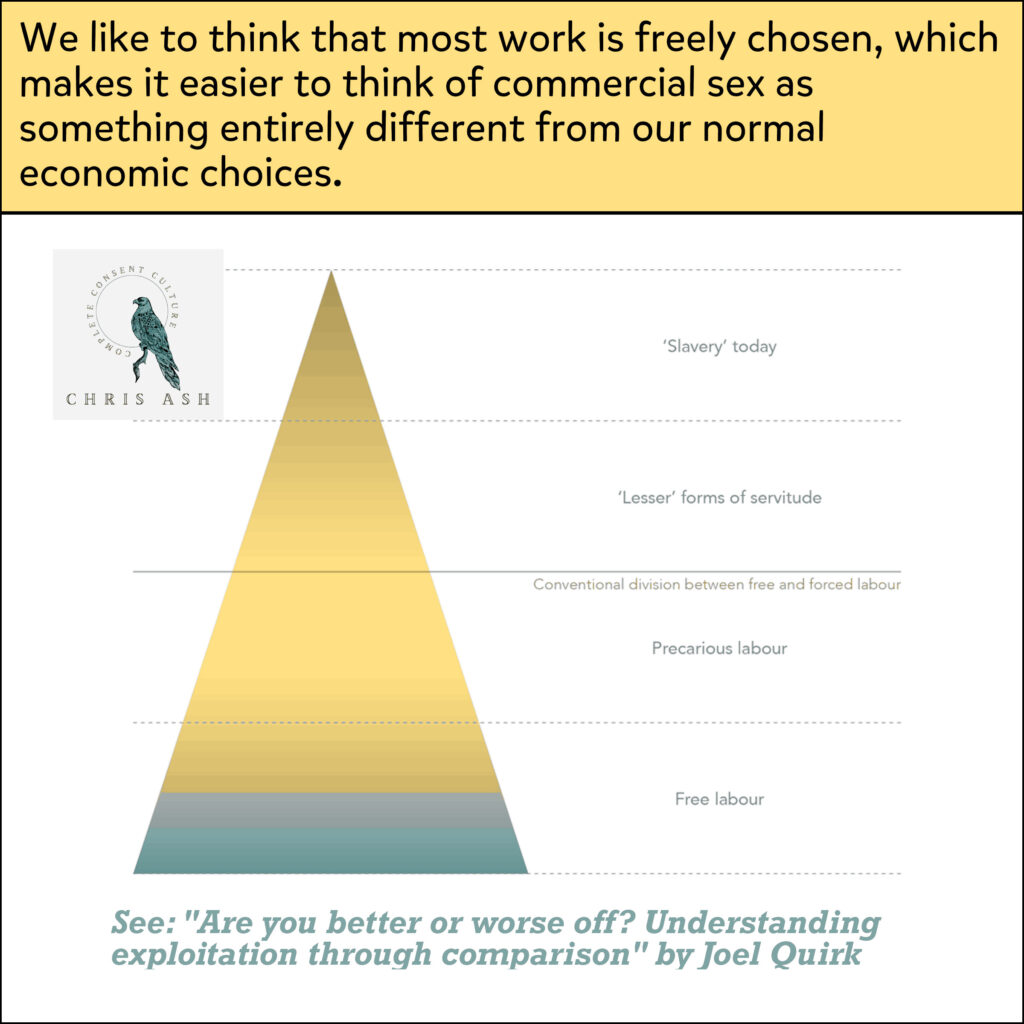 Image shows a chart by Joel Quirk showing the conventional "pyramid" assumption that the majority of labor is freely chosen and only a point at the tip of the pyramid is trafficking. Caption reads: "We like to think that most work is freely chosen, which makes it easier to think of commercial sex as something entirely different from our normal economic choices."